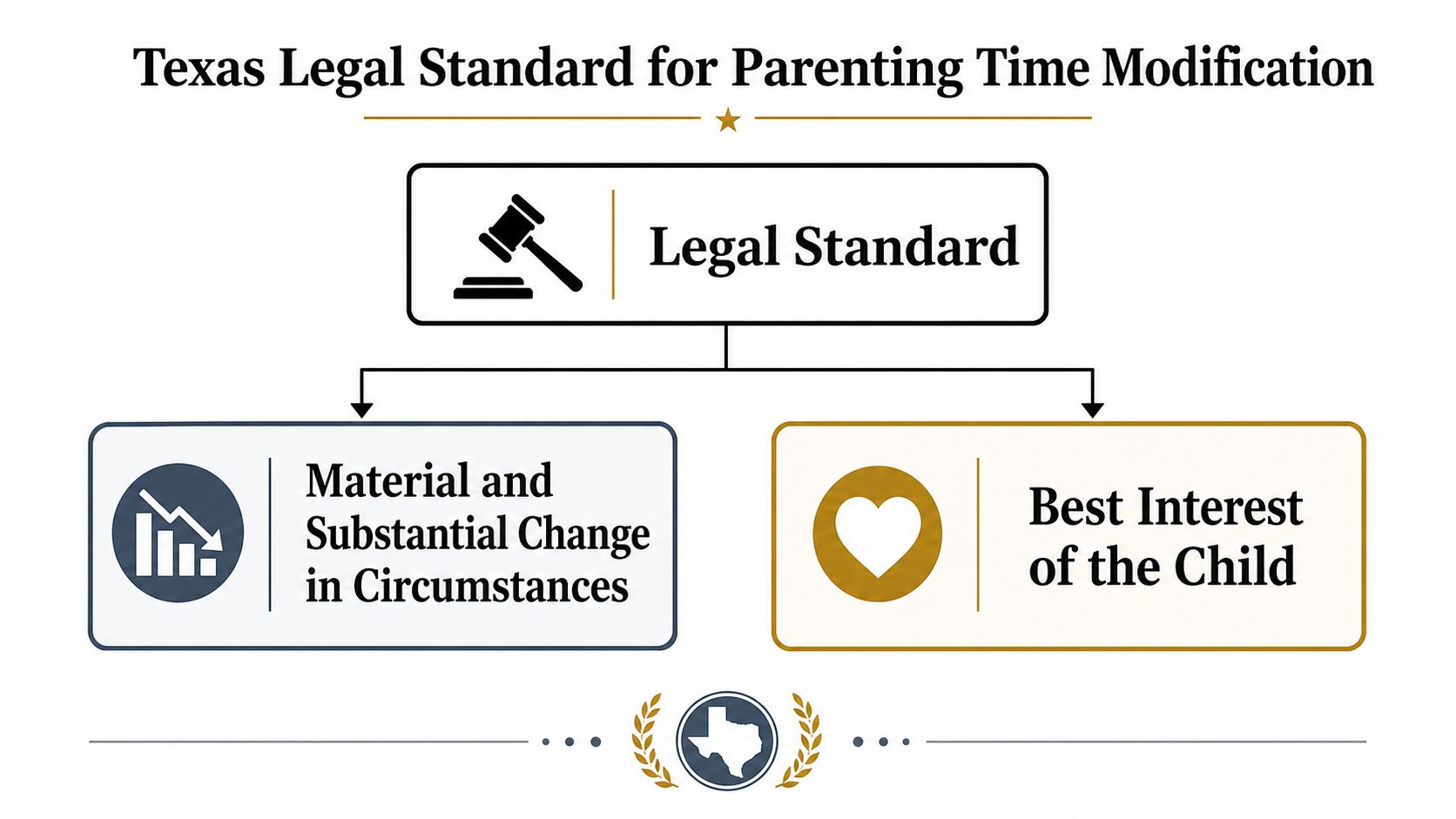 An infographic detailing the Texas legal requirements for modifying parenting time based on court standards.