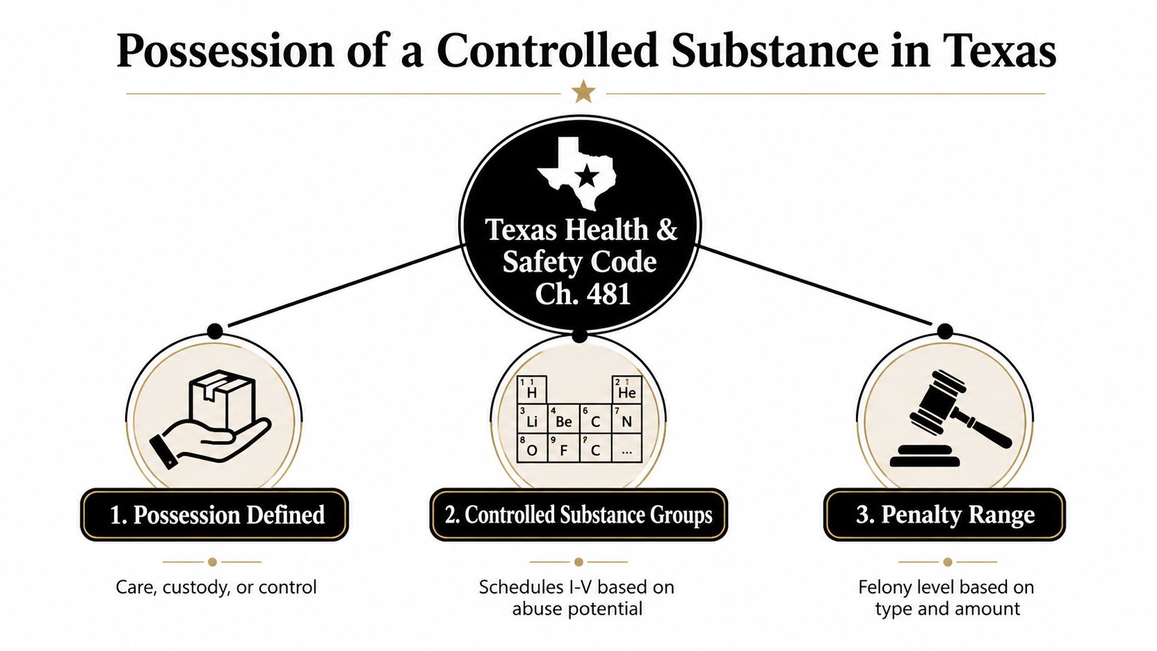 A diagram outlining the Texas Health and Safety Code Chapter 481 for possession of a controlled substance.