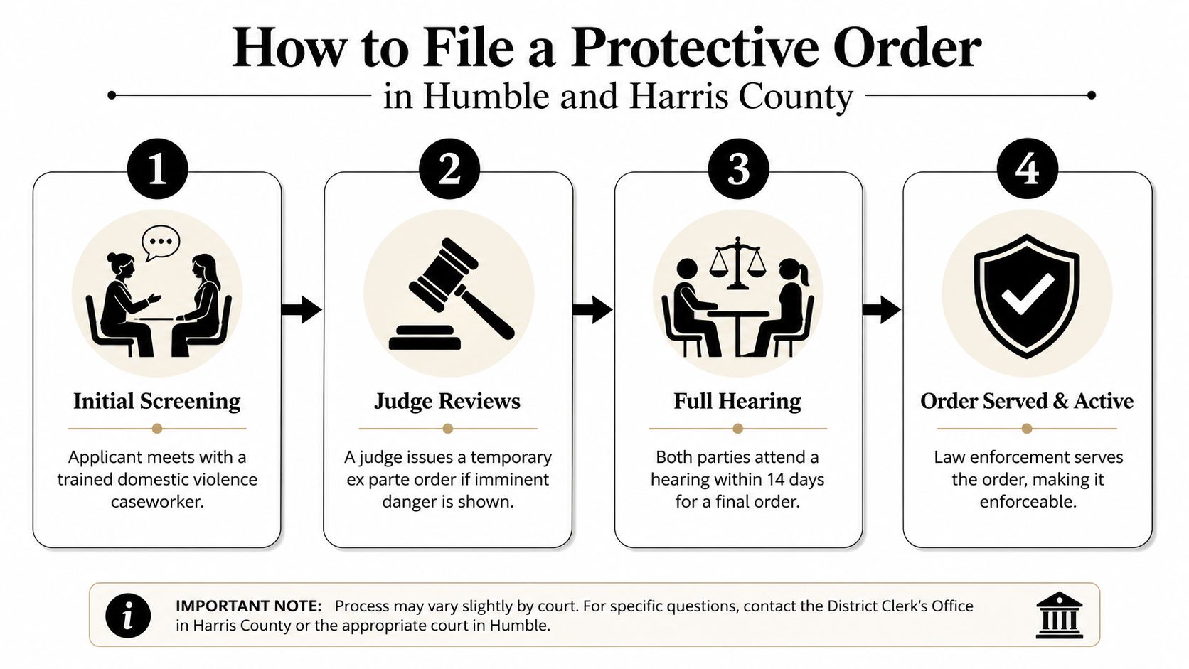 A four-step infographic illustrating the legal process for obtaining a protective order in Humble and Harris County.