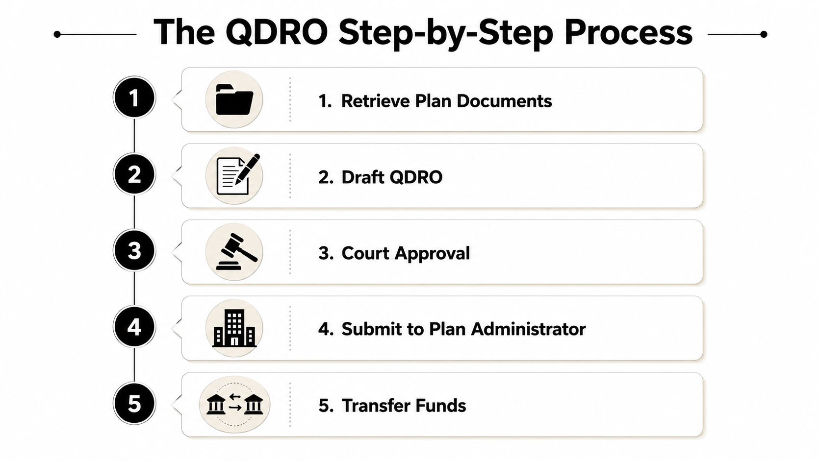 A five-step flowchart illustrating the QDRO retirement plan division process from document retrieval to fund transfer.
