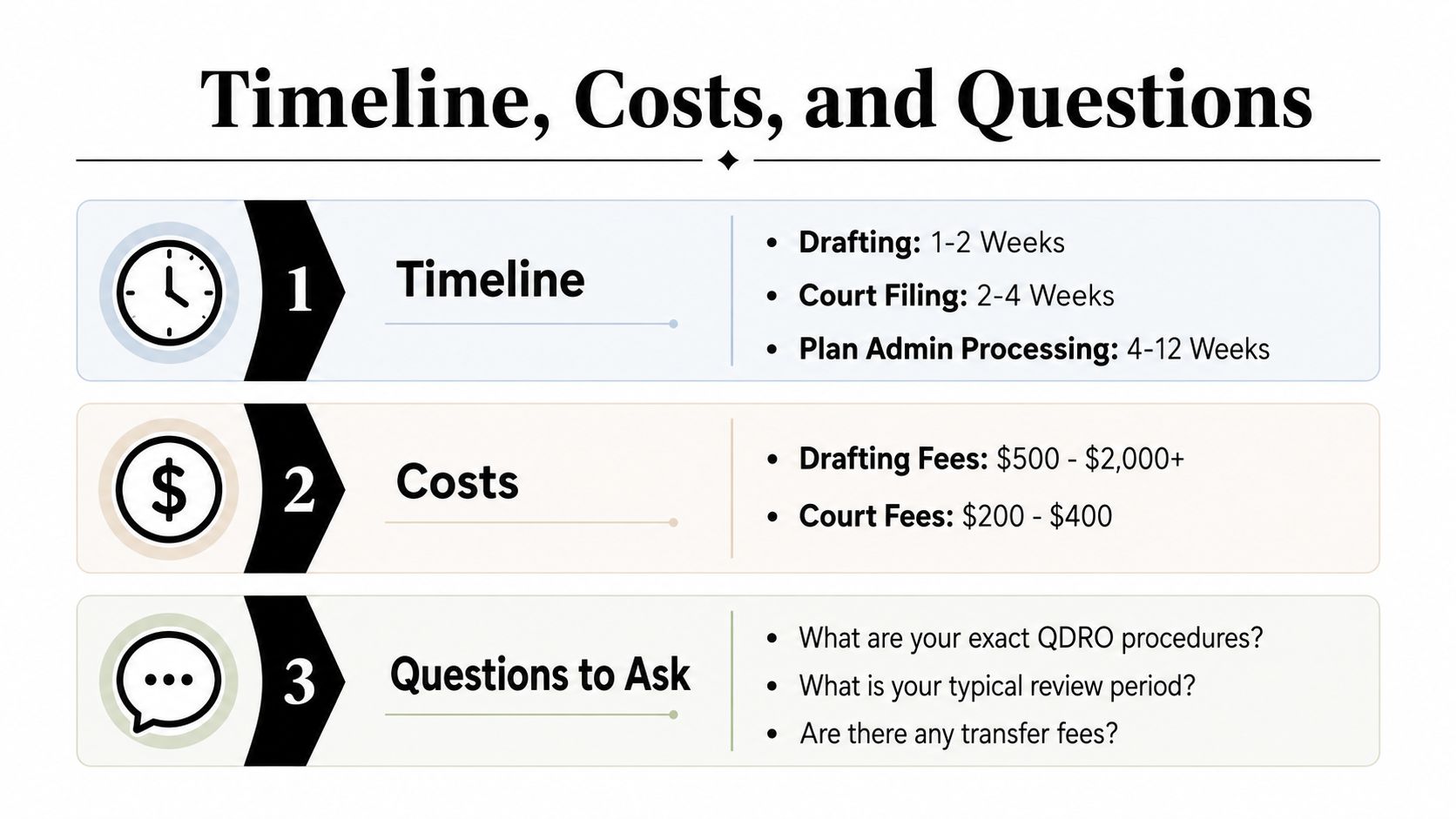 A table outlining the expected timeline, costs, and key questions for the QDRO retirement division process.