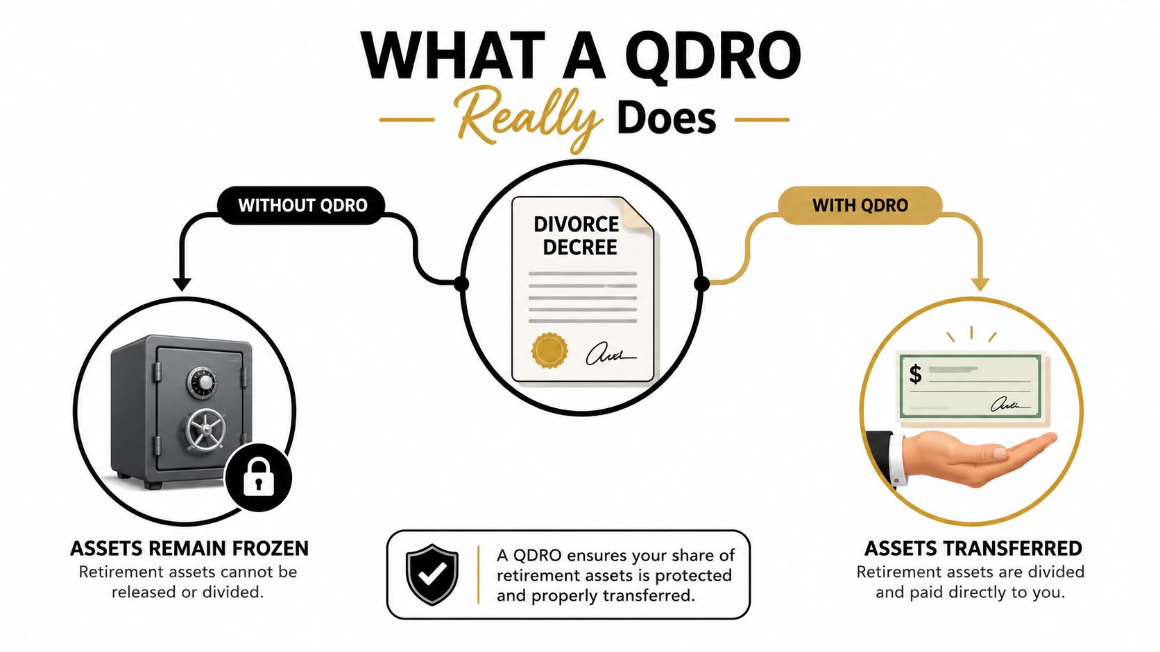 An infographic explaining the role of a QDRO in the legal division of retirement assets during divorce.