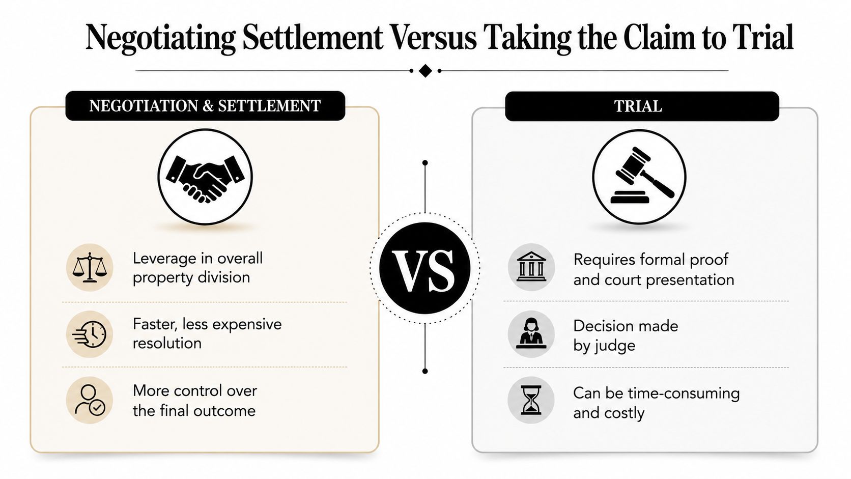 A comparison chart outlining the pros and cons of negotiating a settlement versus going to trial.
