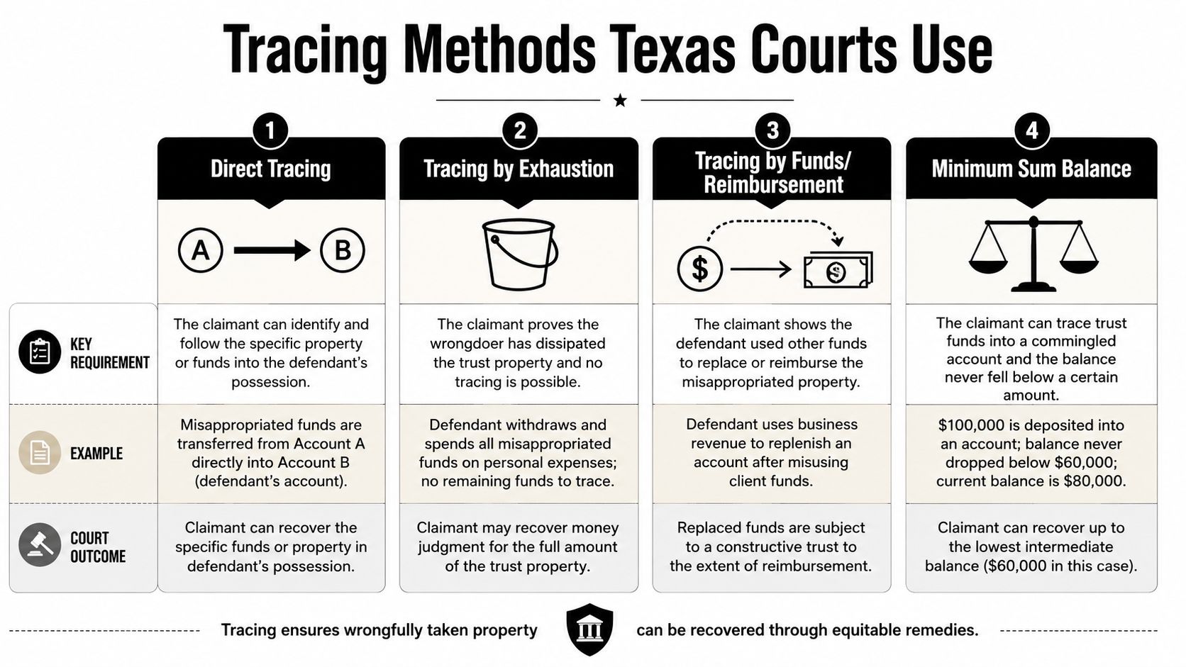 An infographic detailing four legal tracing methods Texas courts use to recover misappropriated trust property and funds.