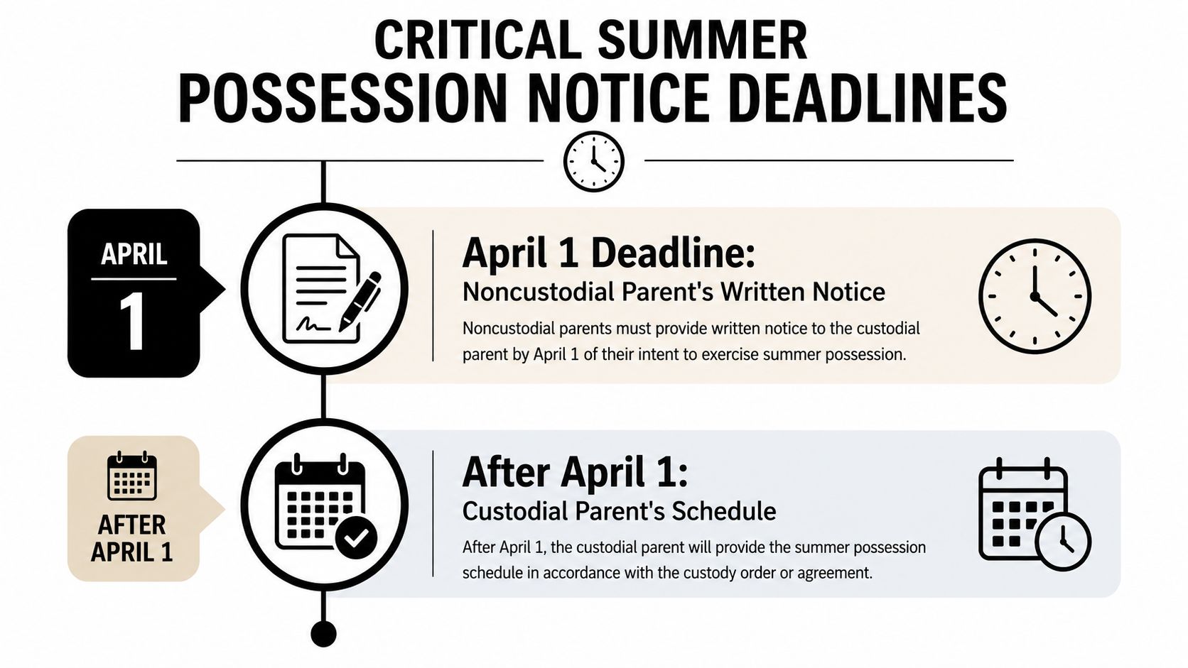 An infographic detailing critical April 1 deadlines for parents regarding child summer possession schedules.