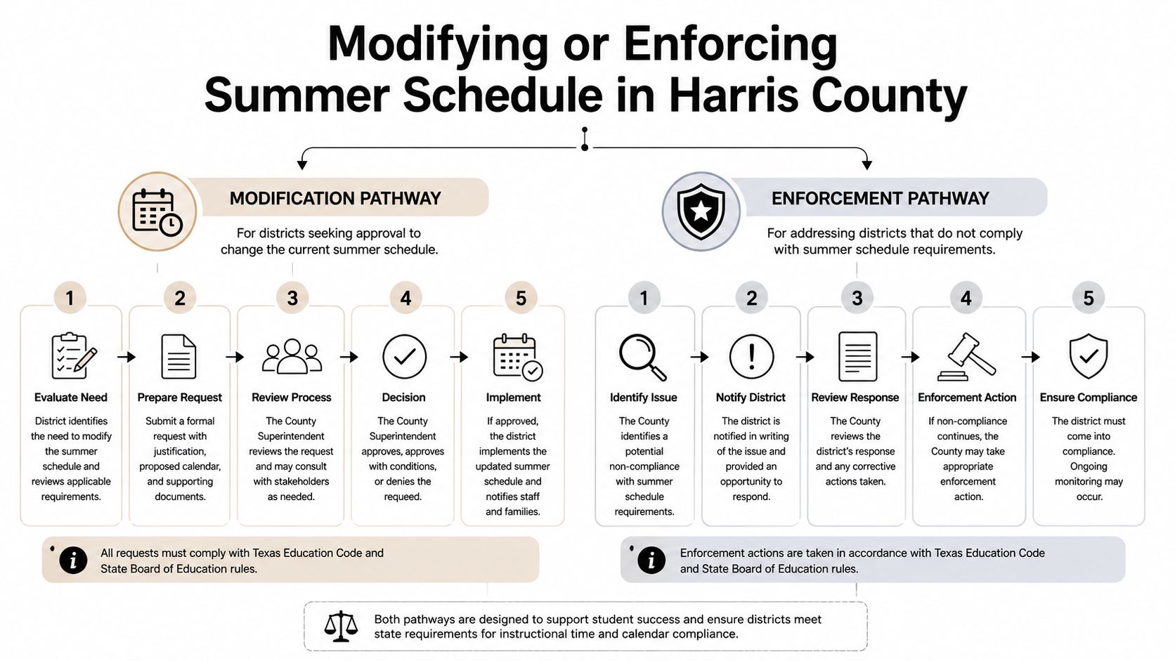 A flowchart outlining the modification and enforcement pathways for summer school schedules in Harris County, Texas.