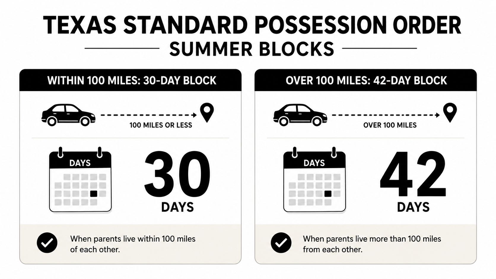 An infographic showing Texas Standard Possession Order summer visitation blocks based on the distance between parents.