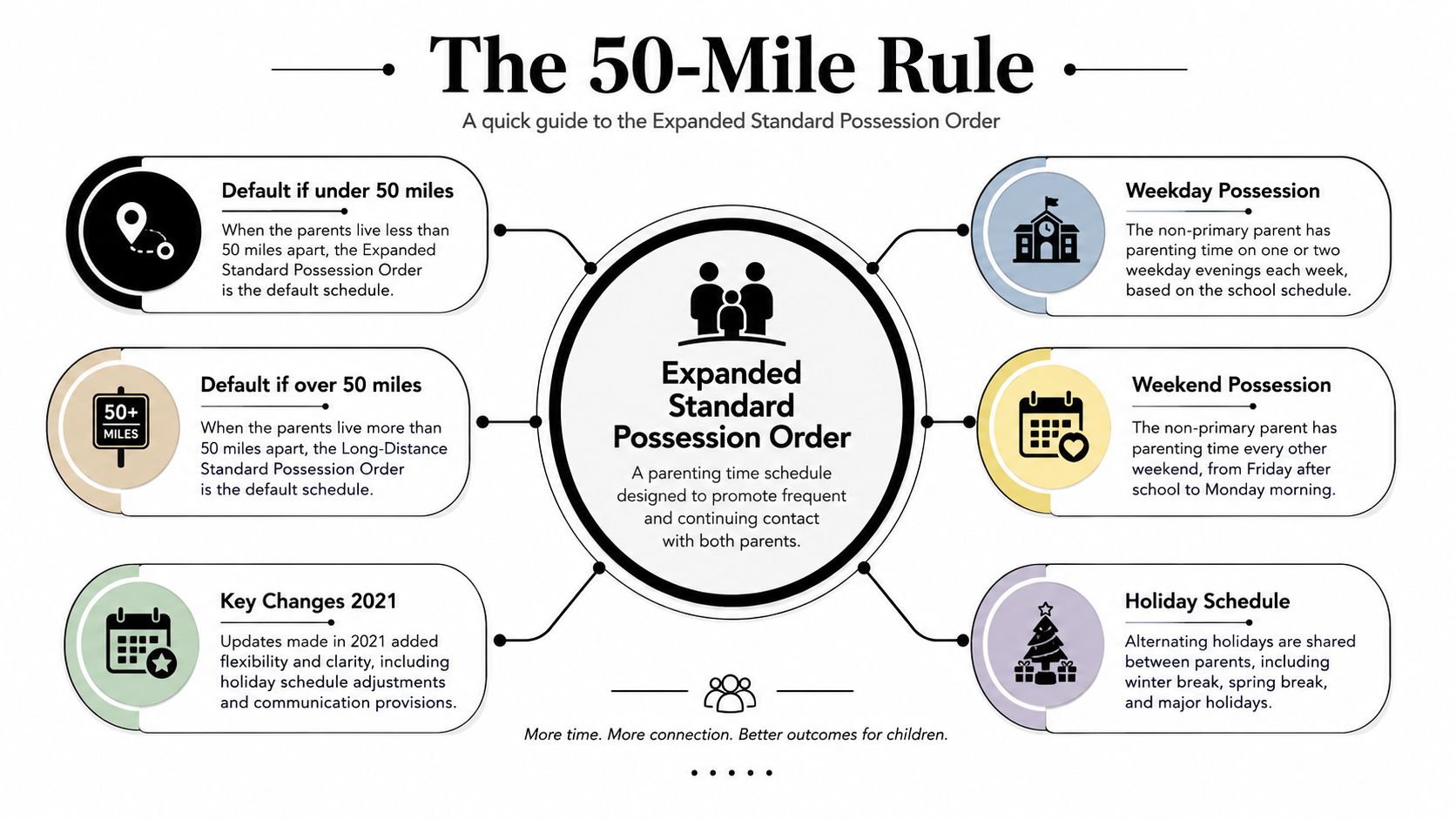 A visual guide explaining how the 50-mile rule applies to Texas Expanded Standard Possession Order for parenting schedules.