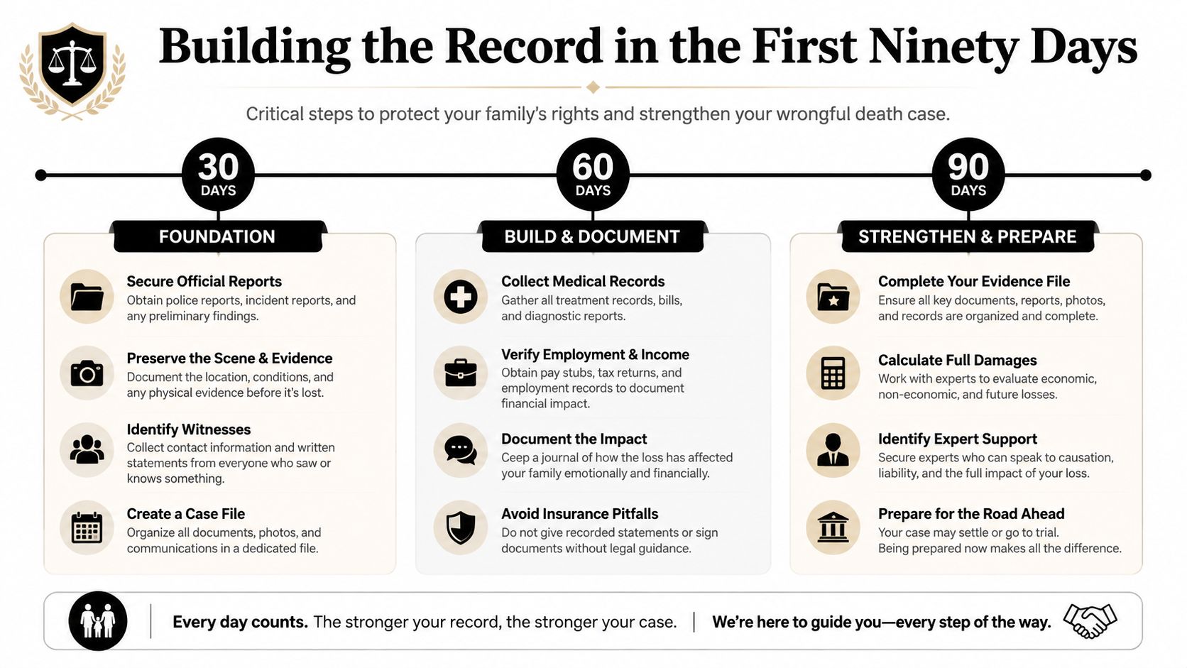 A timeline infographic outlining critical steps for building a wrongful death case within the first ninety days.