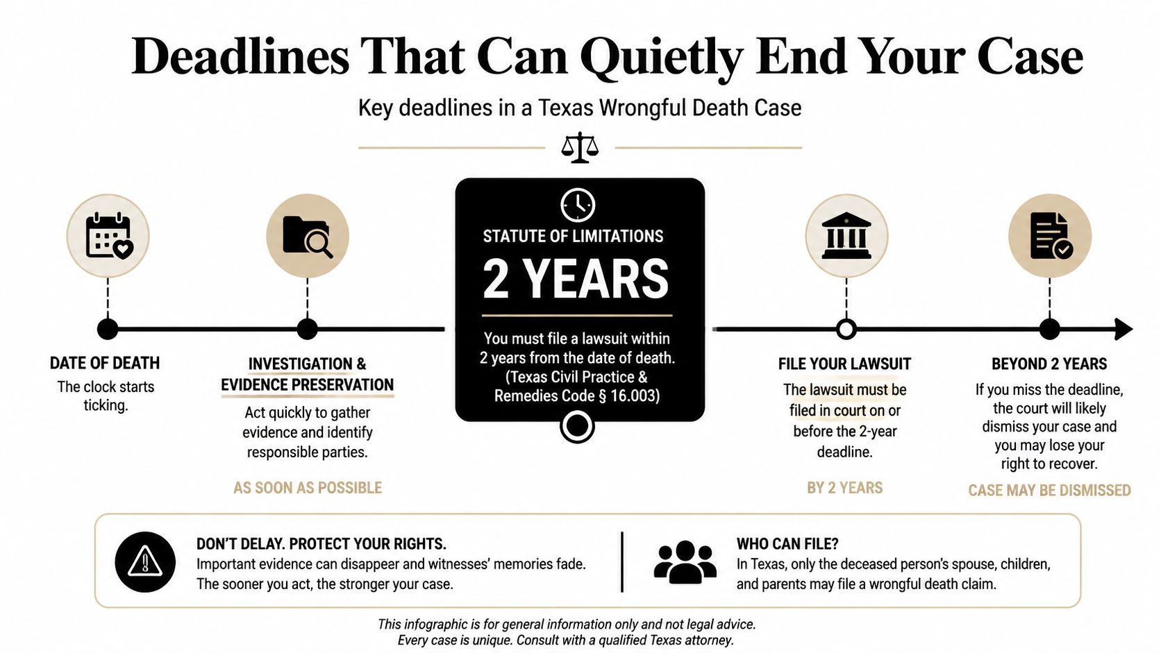 An infographic showing the two-year Texas wrongful death statute of limitations and the importance of acting quickly.