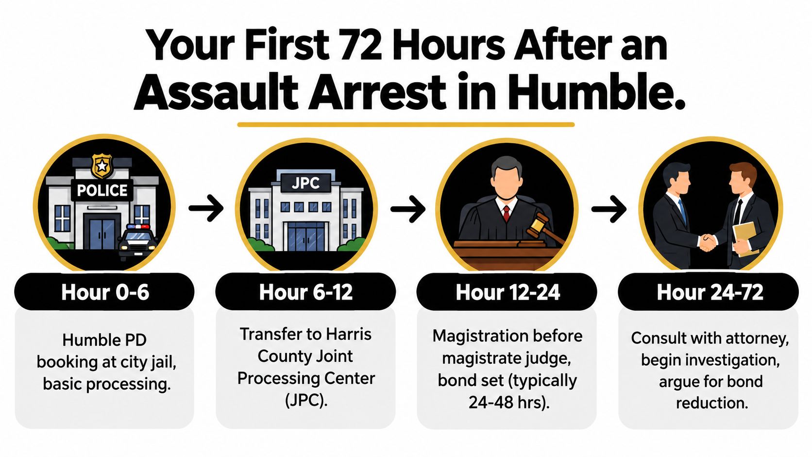 A timeline graphic illustrating the legal steps after an assault arrest in Humble, Texas, covering 72 hours.