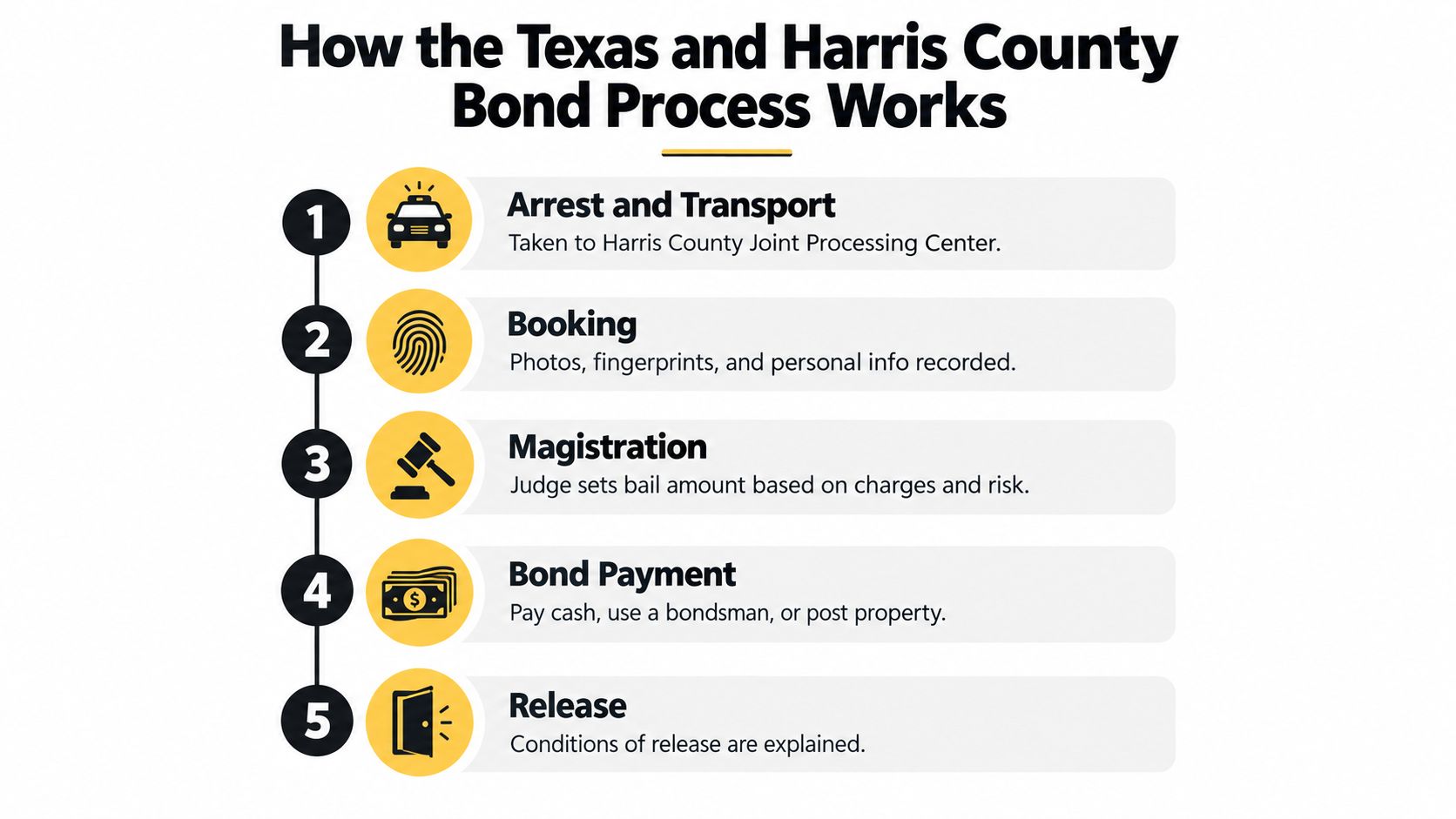 An infographic detailing the five-step Texas and Harris County bond process from arrest to release.