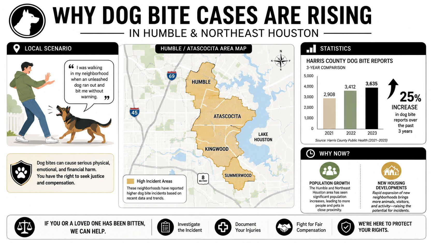 An infographic detailing the rise in dog bite incidents across the Humble and Northeast Houston areas.