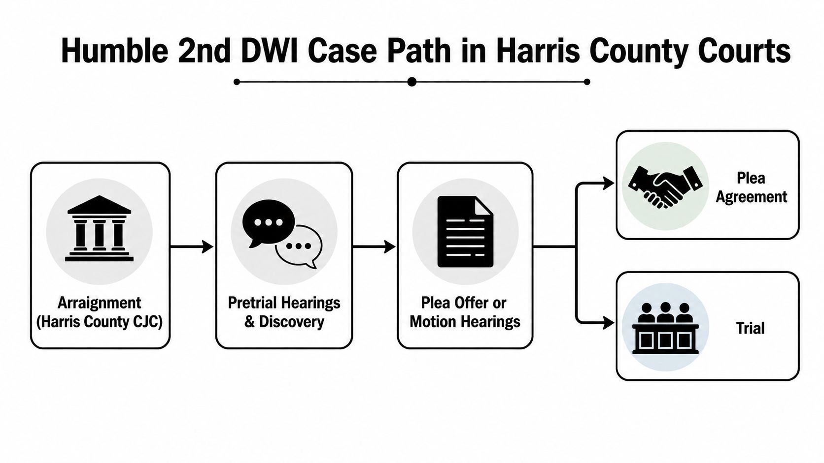 A flow chart outlining the step-by-step legal process for a second DWI case in Harris County courts.