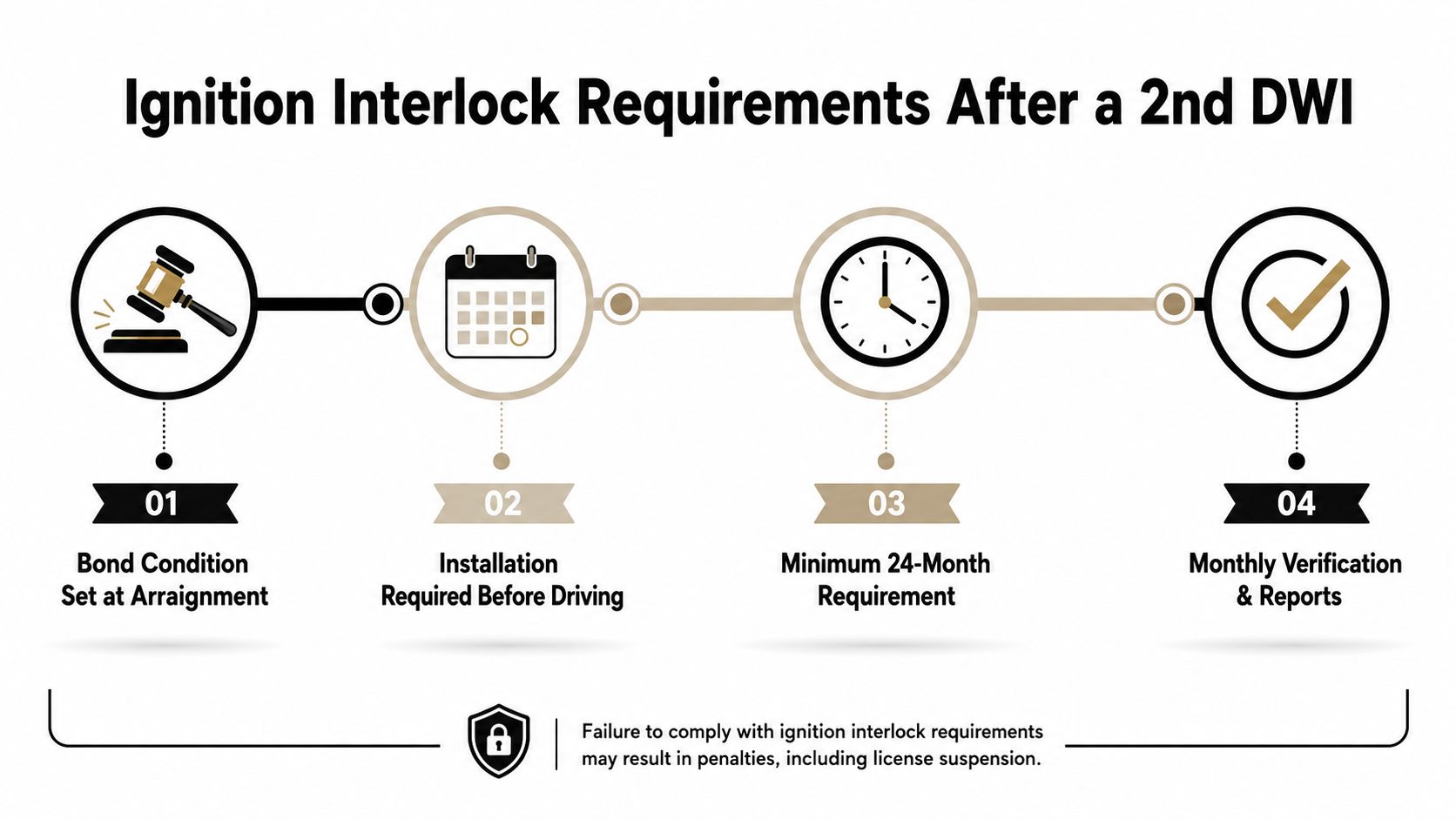 A flowchart detailing the four requirements for an ignition interlock device after a second DWI offense.