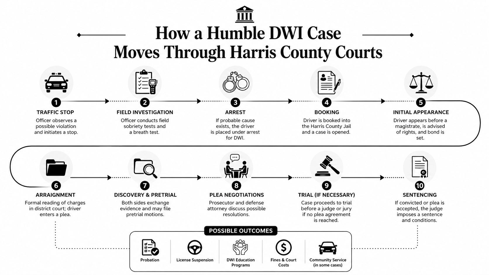 A flow chart illustrating the ten legal steps of a DWI case in Harris County, Texas.