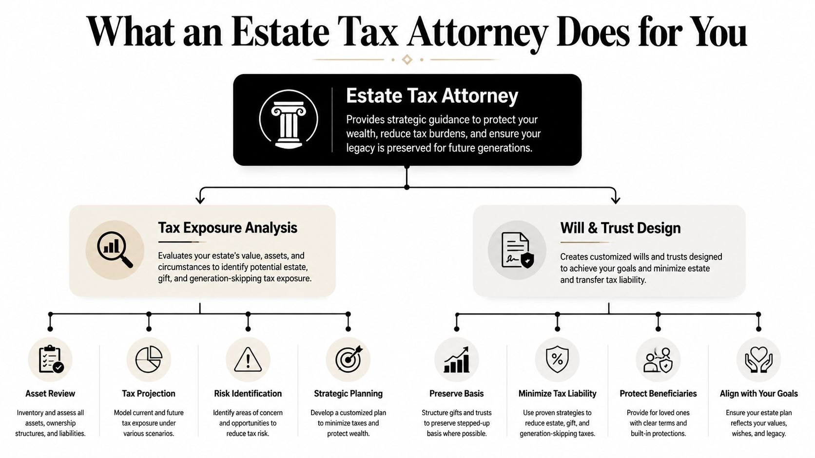 An infographic detailing the various roles and strategic services provided by an estate tax attorney.