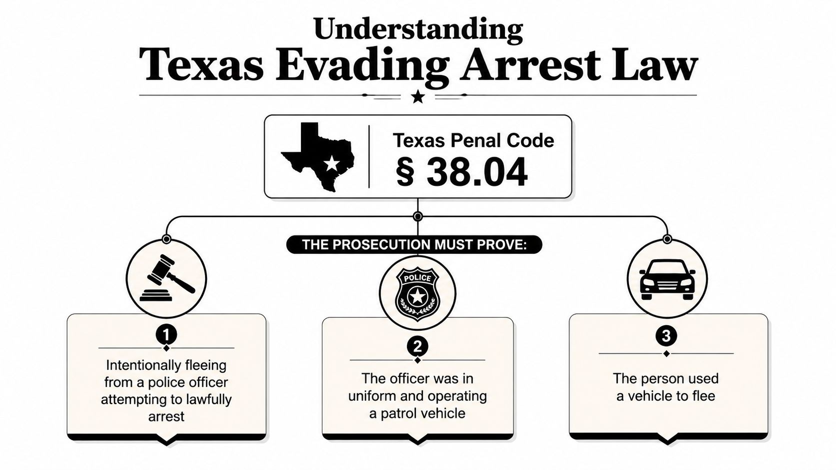 A diagram explaining Texas Penal Code 38.04 regarding the three elements required to prove evading arrest.