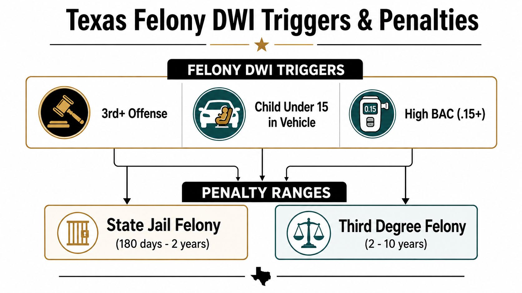 An infographic detailing Texas felony DWI triggers, including multiple offenses, child endangerment, and high blood alcohol levels.
