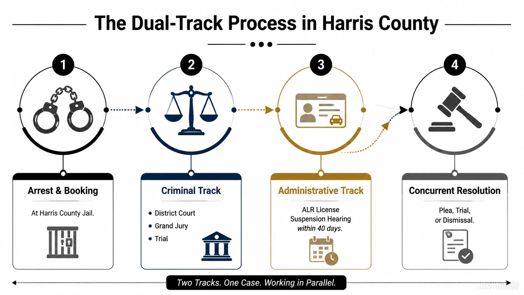An infographic illustrating the dual-track process of a criminal case in Harris County including administrative hearings.
