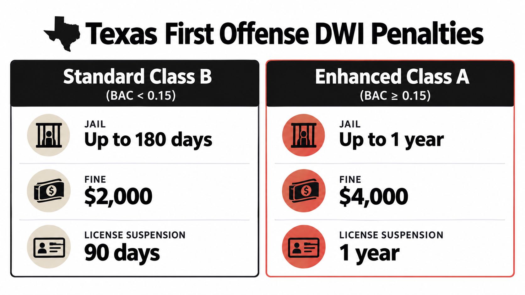 A chart comparing Texas first offense DWI penalties for standard and enhanced BAC levels.