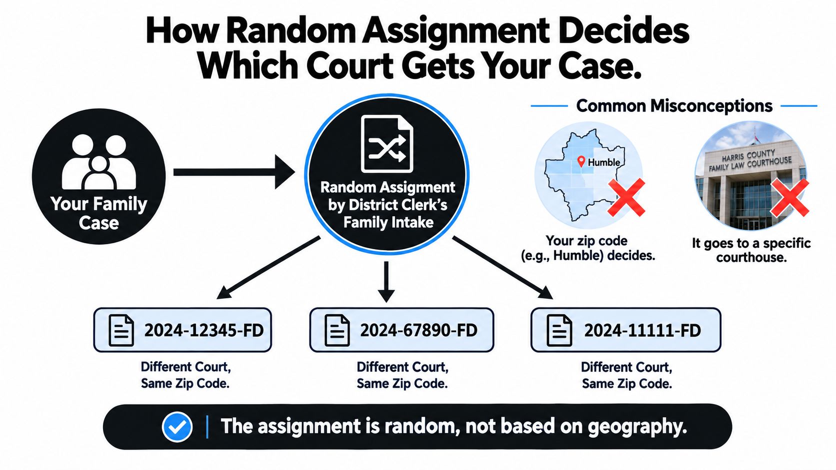 A diagram illustrating that Harris County family law cases are assigned randomly rather than by zip code.