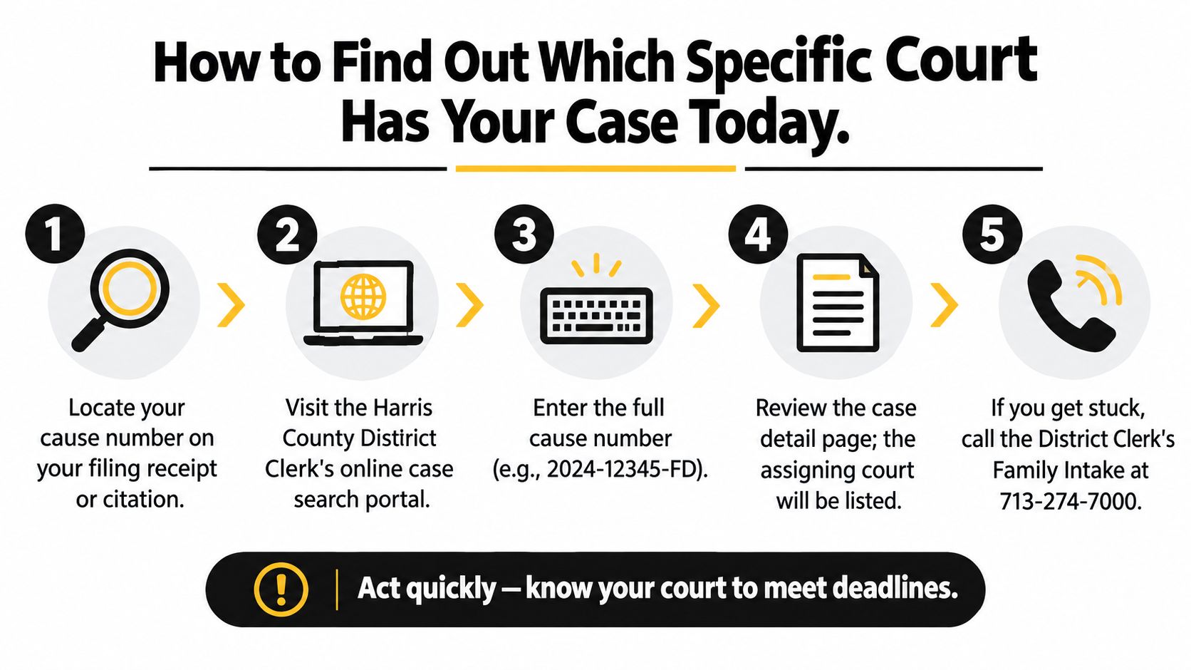 A five-step guide on how to find your assigned court using the Harris County District Clerk website.