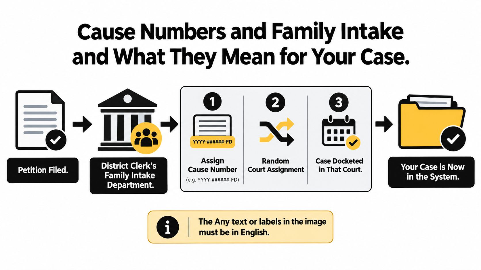An infographic showing the court process for assigning cause numbers and family case intake.