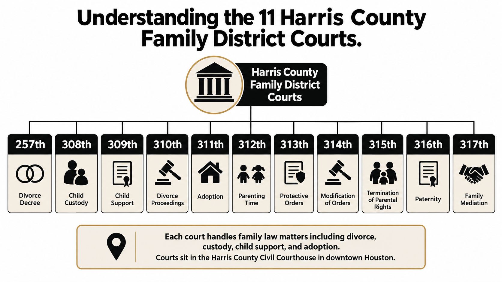 A diagram illustrating the structure of the 11 Harris County Family District Courts and their legal functions.