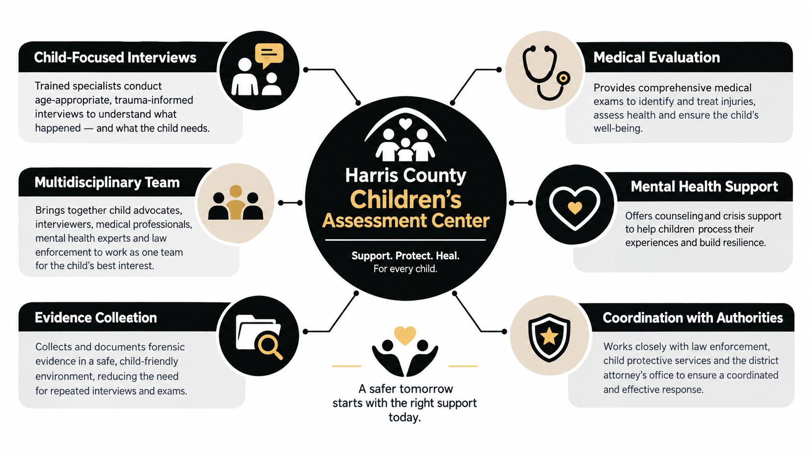 A diagram outlining services provided by the Harris County Children's Assessment Center for child support and protection.