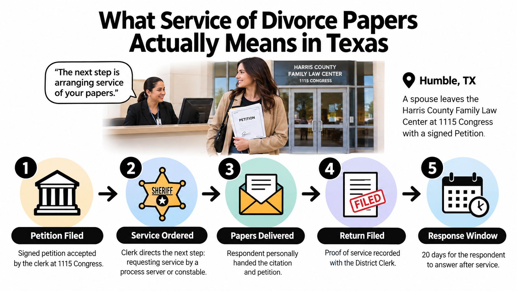 An infographic detailing the five-step legal process for serving divorce papers in Harris County, Texas.