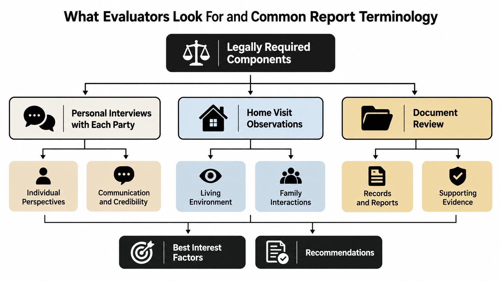 A flowchart detailing the legally required components of an evaluator report, including interviews, home visits, and document reviews.
