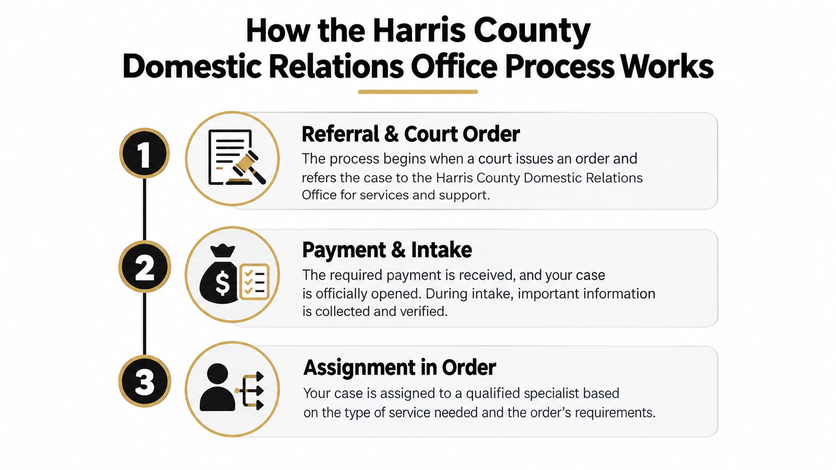 A flowchart showing the three-step process of the Harris County Domestic Relations Office for handling case referrals.