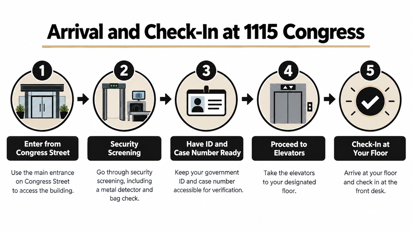 A five-step guide on how to arrive and check in at the 1115 Congress building for visitors.