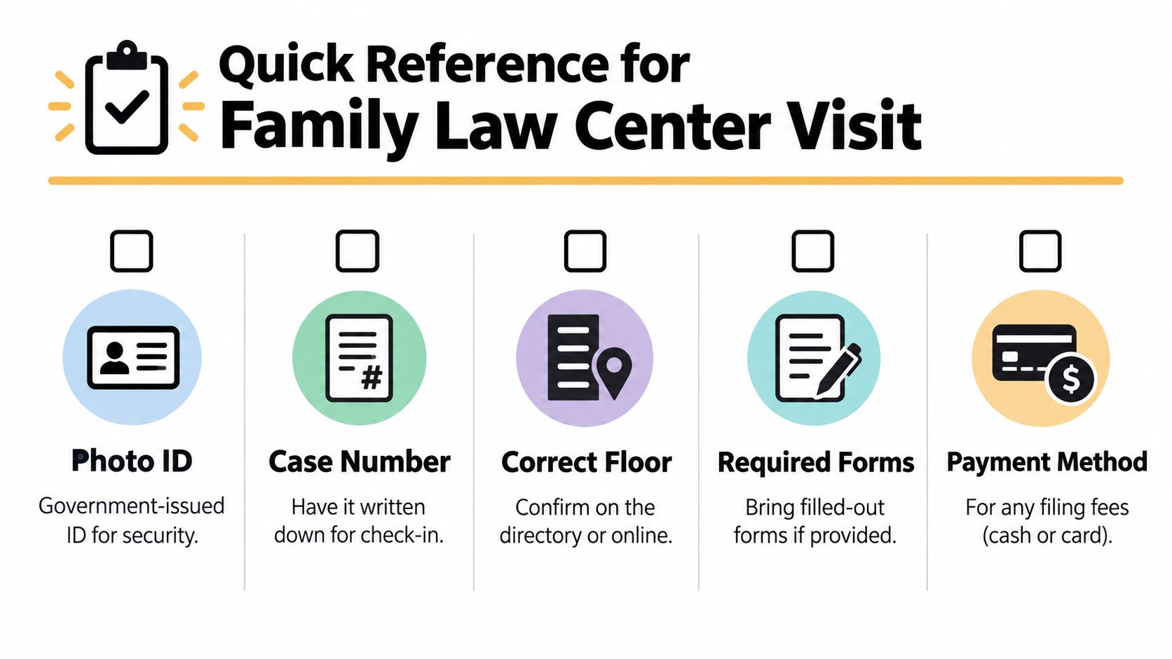 A checklist for a Family Law Center visit detailing requirements like ID, case number, floor, forms, and payment.