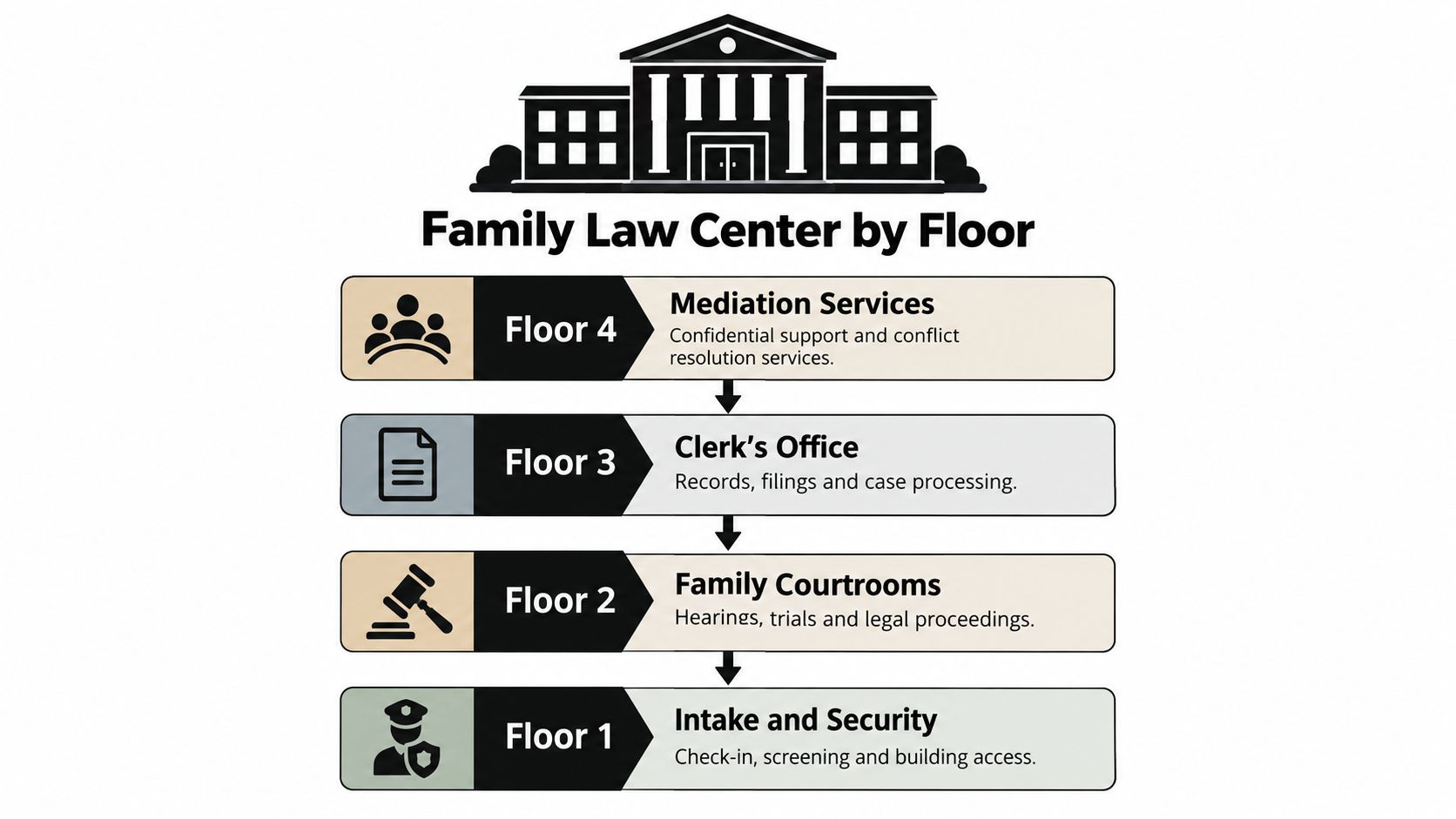 An informational chart detailing the four floors of the Family Law Center and their respective services.