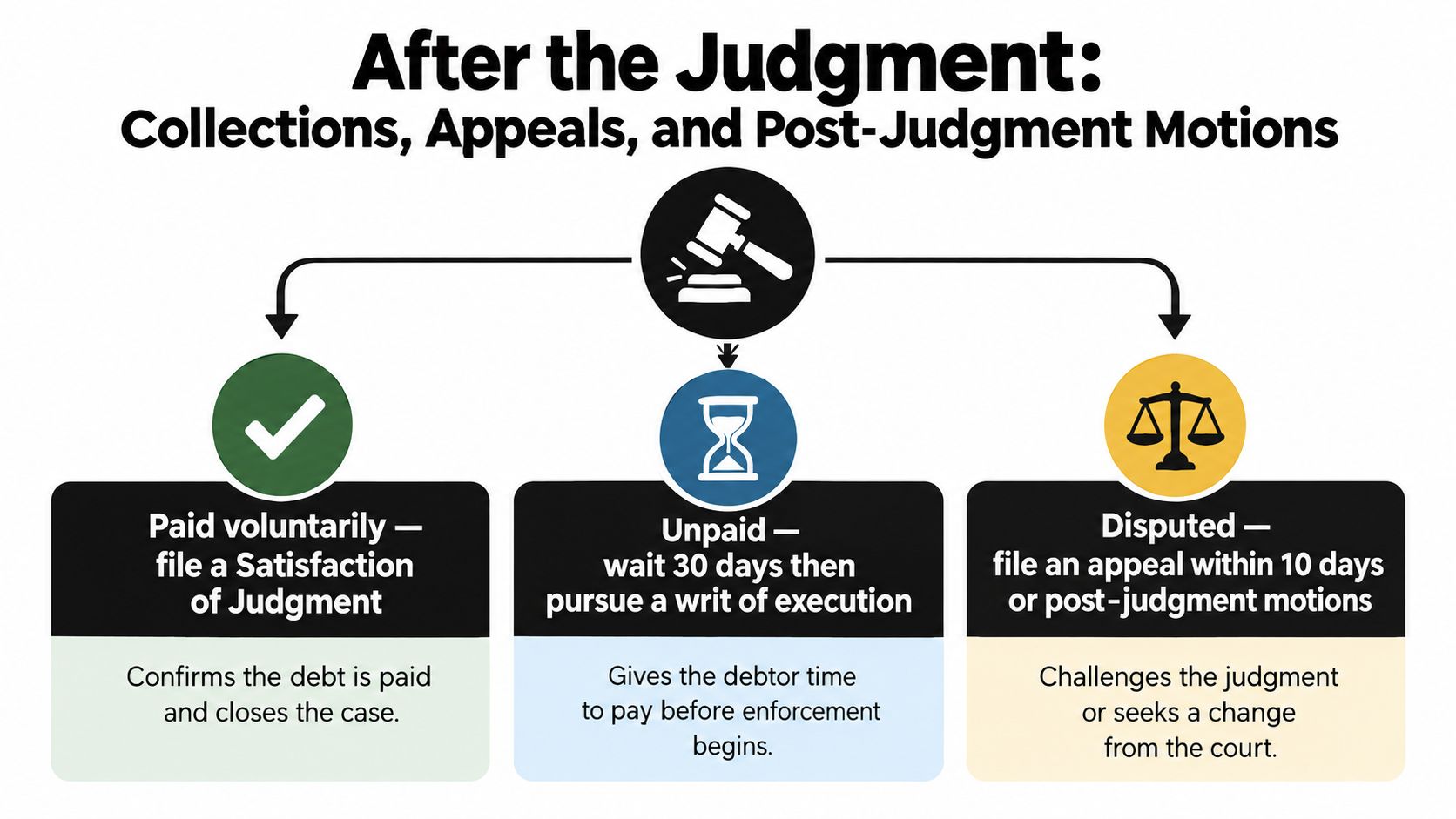 A flowchart showing legal steps after a court judgment: voluntary payment, waiting for unpaid debts, or appealing.