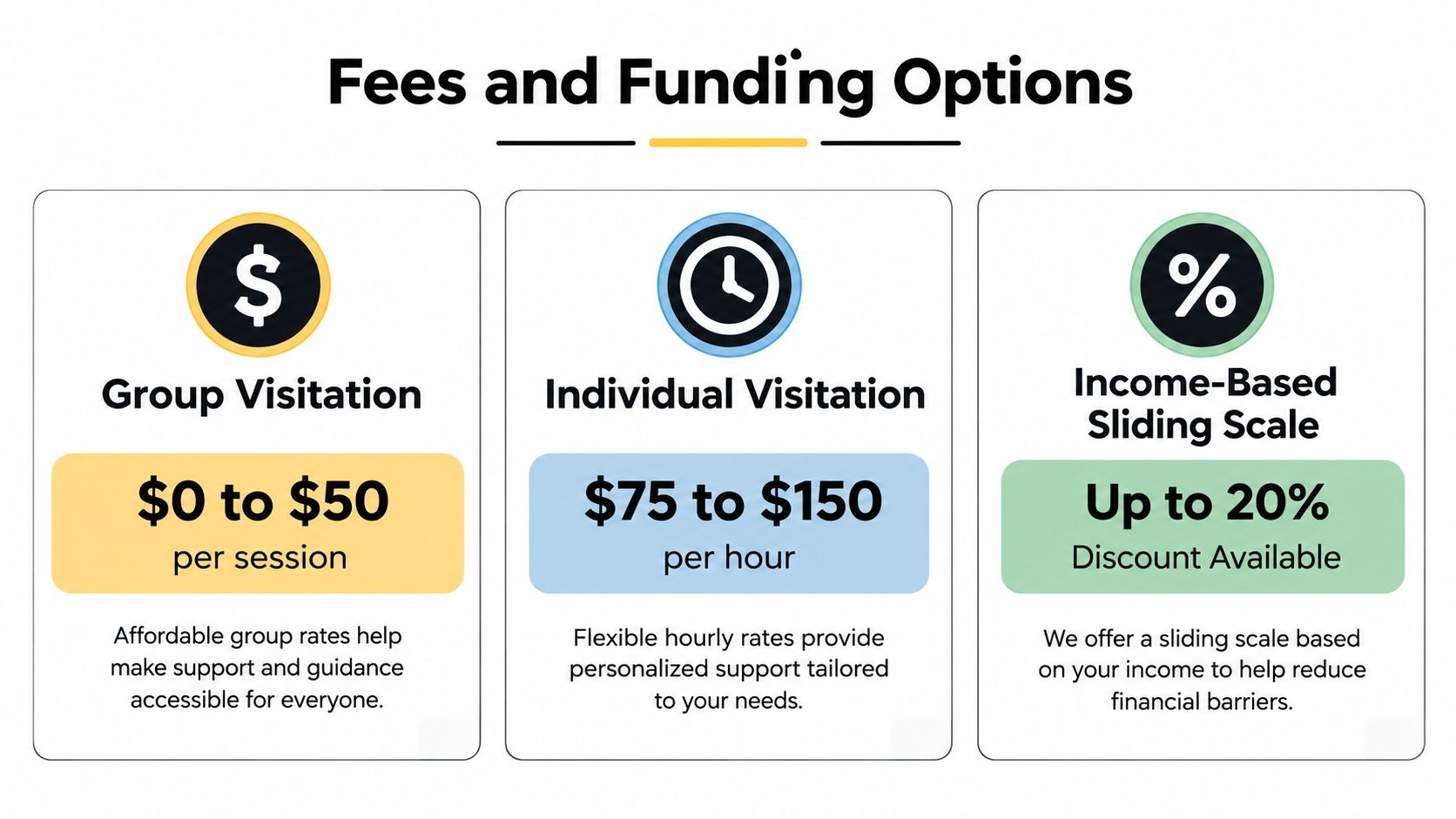 An informational graphic titled Fees and Funding Options listing group and individual visitation rates and sliding scale discounts.