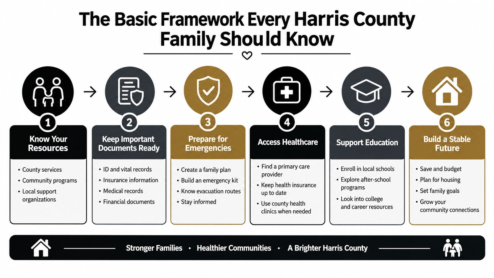 A diagram outlining six essential steps for Harris County families to build a stable and prepared future.