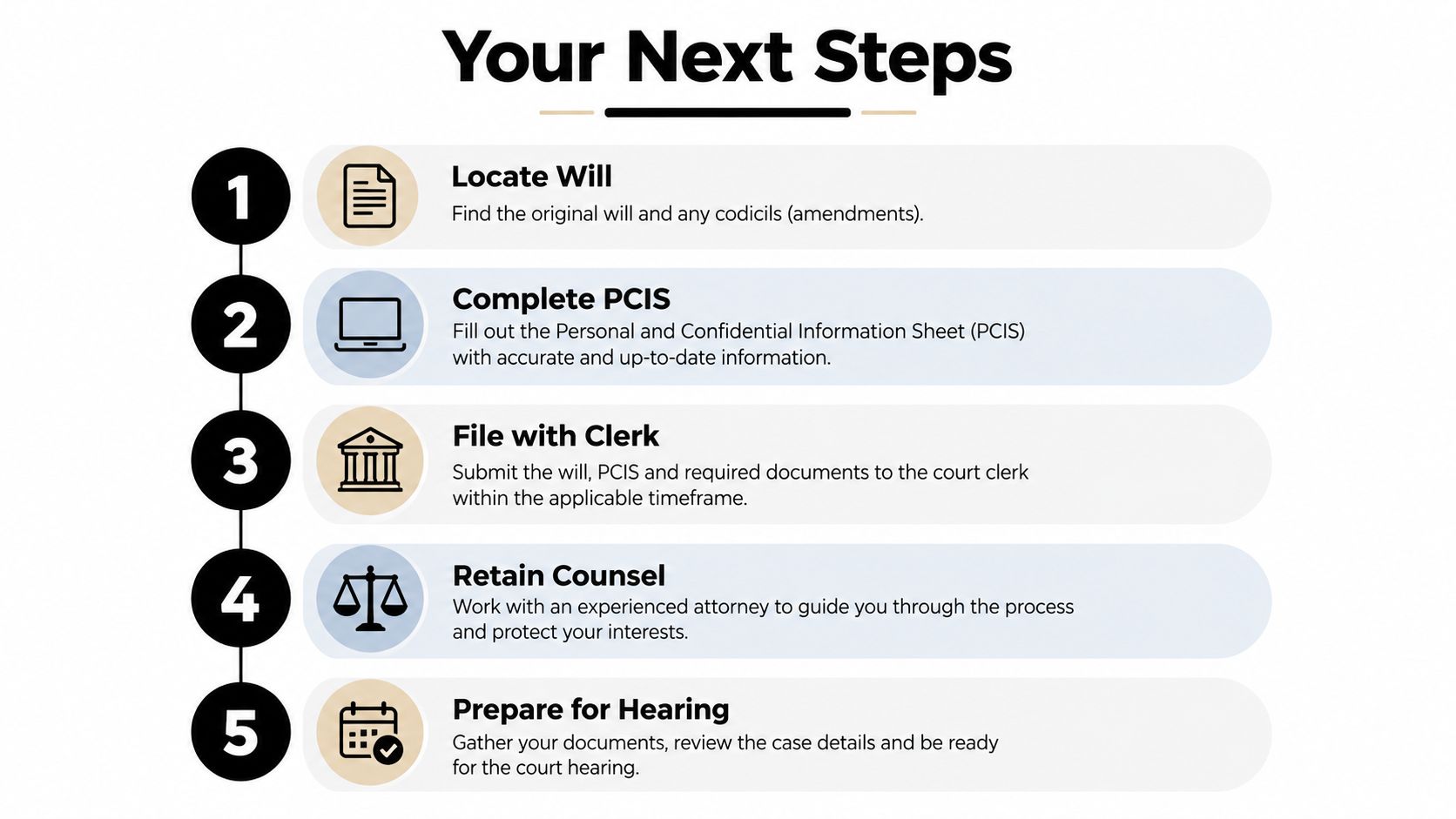 A numbered list graphic detailing five steps for probate proceedings including document collection and legal preparation.