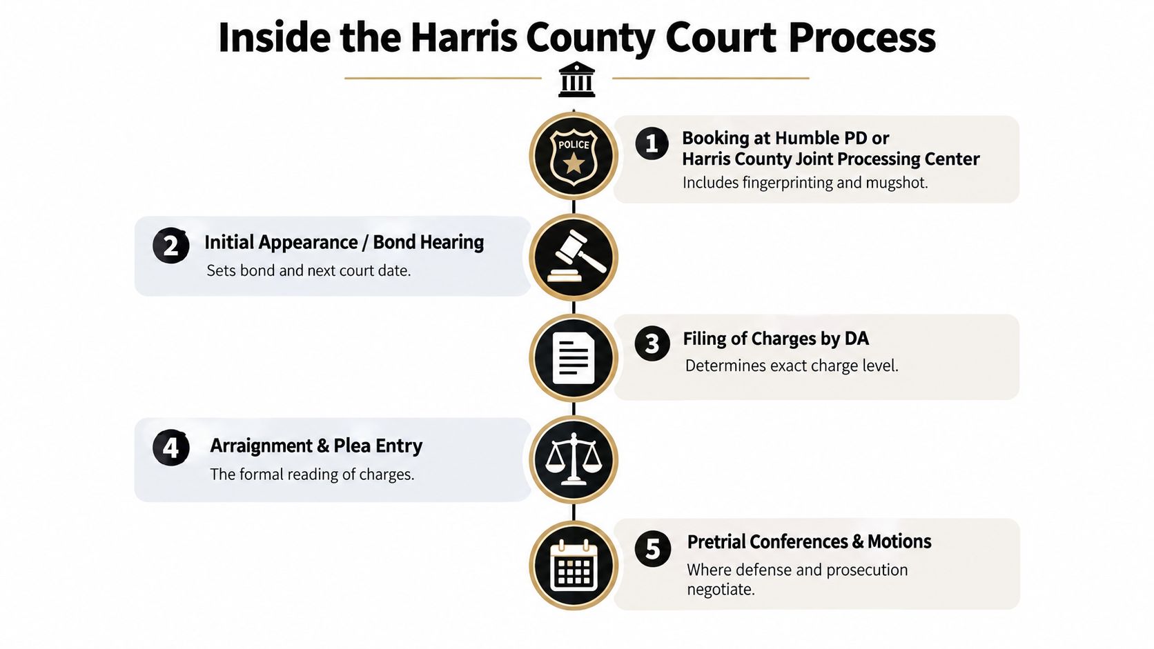 A flowchart detailing the five-step legal process for criminal cases within the Harris County court system.