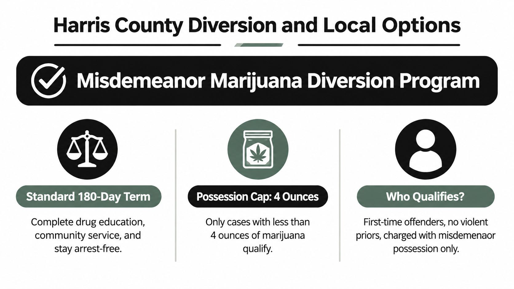 An infographic detailing the Harris County Misdemeanor Marijuana Diversion Program eligibility and requirements for program participants.