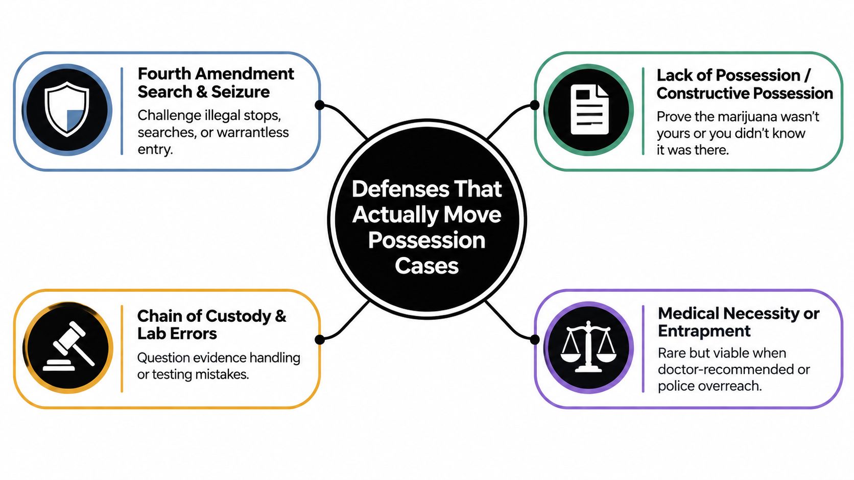 A diagram outlining four effective legal defense strategies for fighting marijuana possession charges in court.