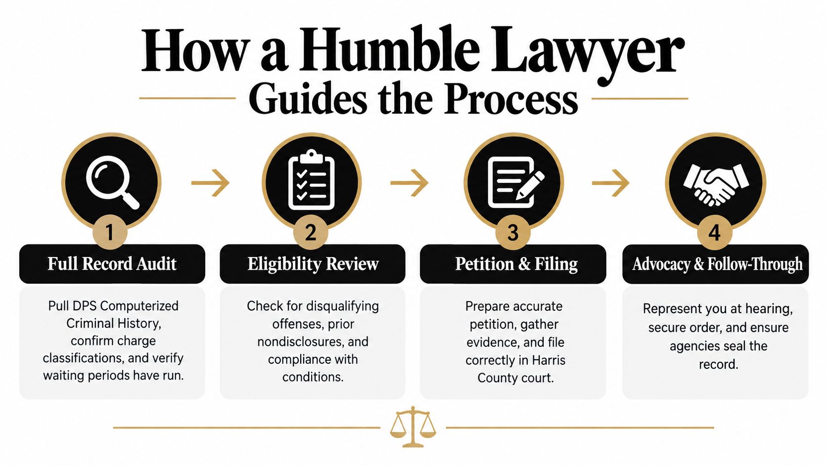 A four-step infographic illustrating the professional legal process for obtaining an order of nondisclosure in court.
