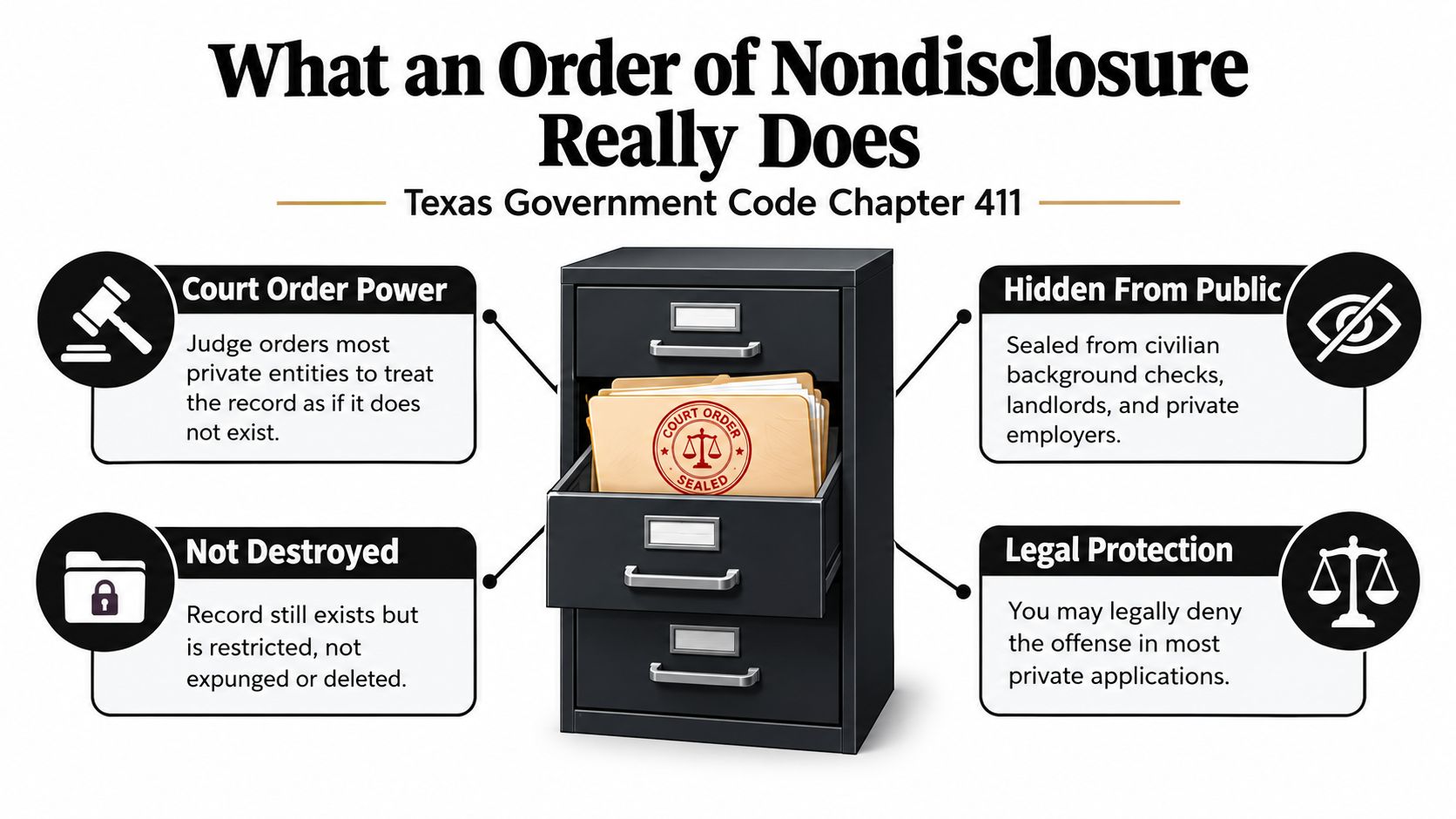 An infographic explaining an order of nondisclosure in Texas law using a file cabinet graphic.