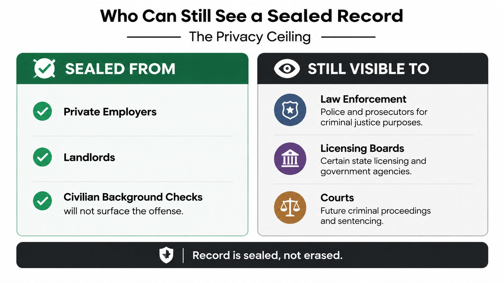 A visual guide explaining that sealed records remain visible to law enforcement, licensing boards, and the court system.