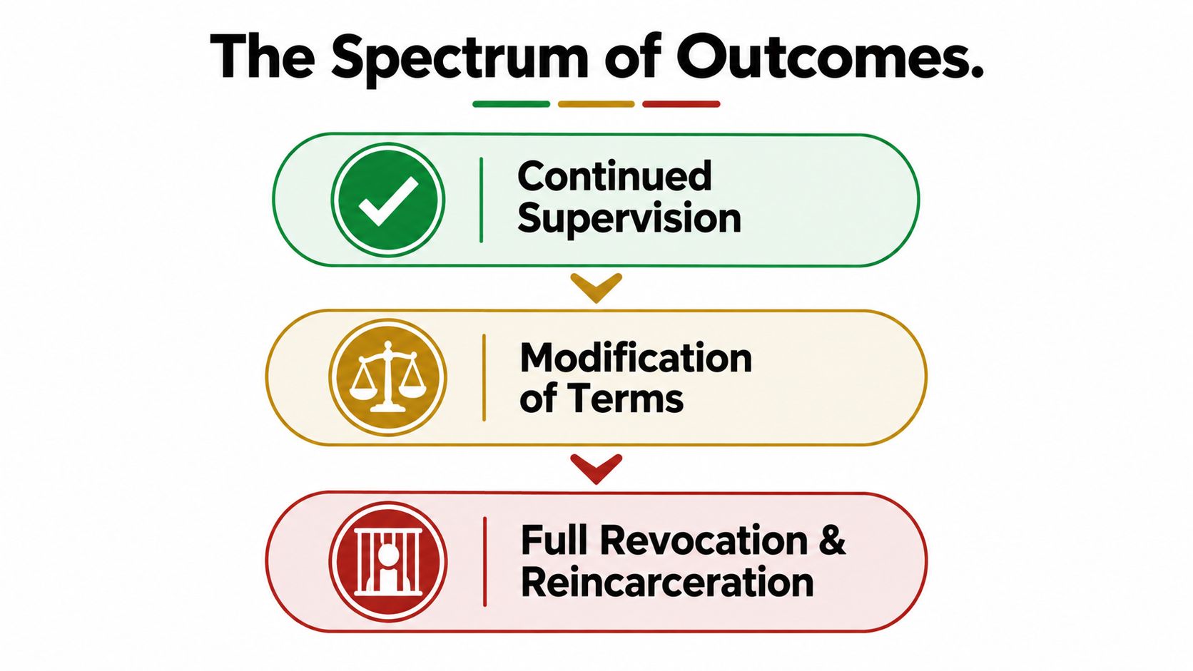 A visual spectrum chart showing three legal outcomes for probation: Continued Supervision, Modification of Terms, and Full Revocation.