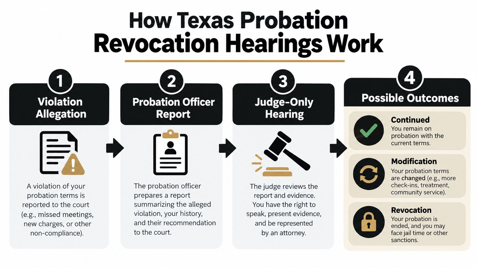 A flowchart showing the four steps of the Texas probation revocation hearing process, from allegation to outcomes.