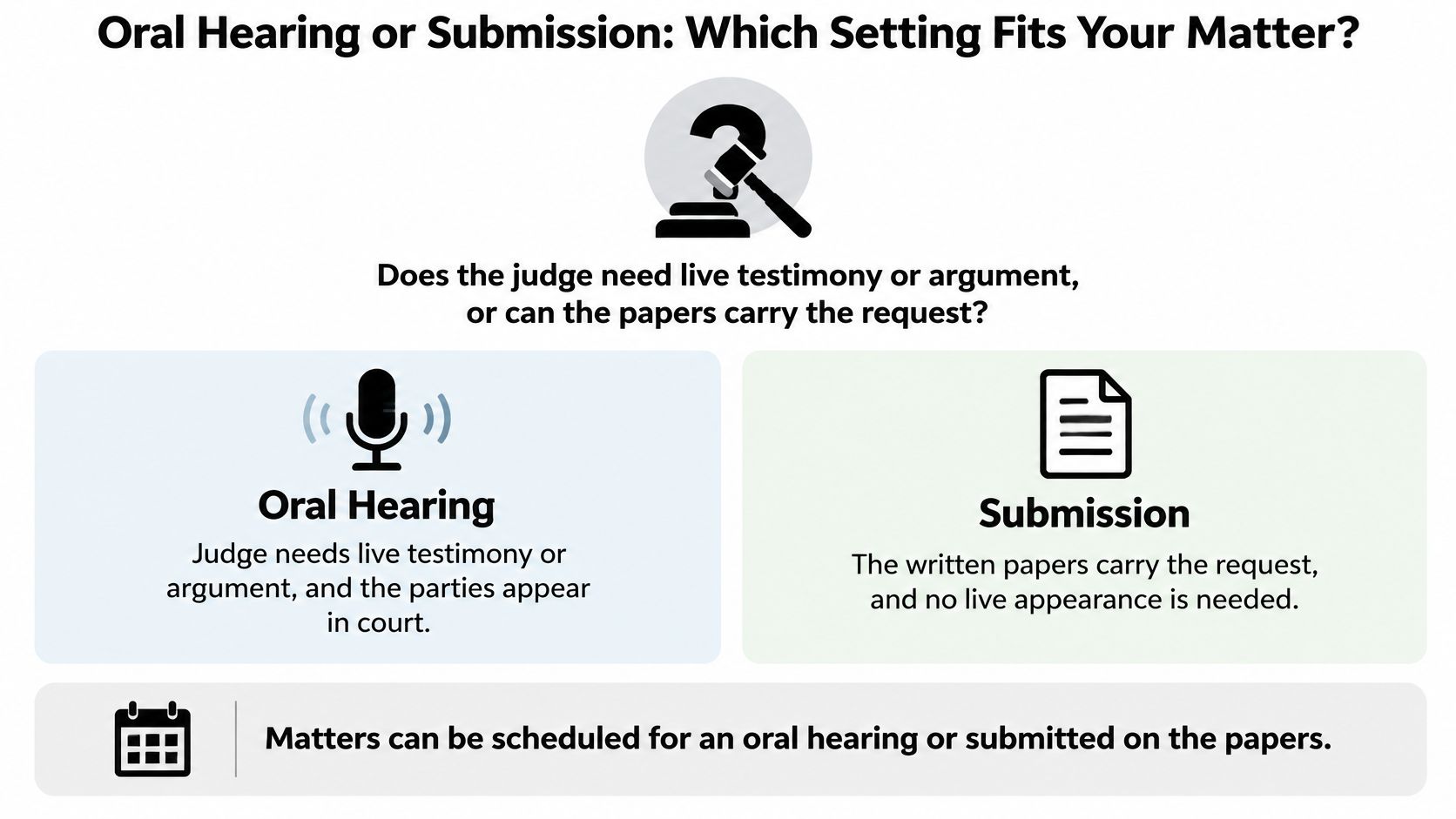A graphic explaining the difference between an oral hearing and a written submission in court proceedings.
