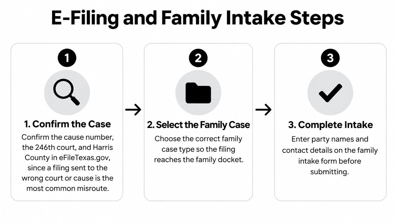 A three-step guide detailing the E-filing and family intake process for the Harris County 246th district court.